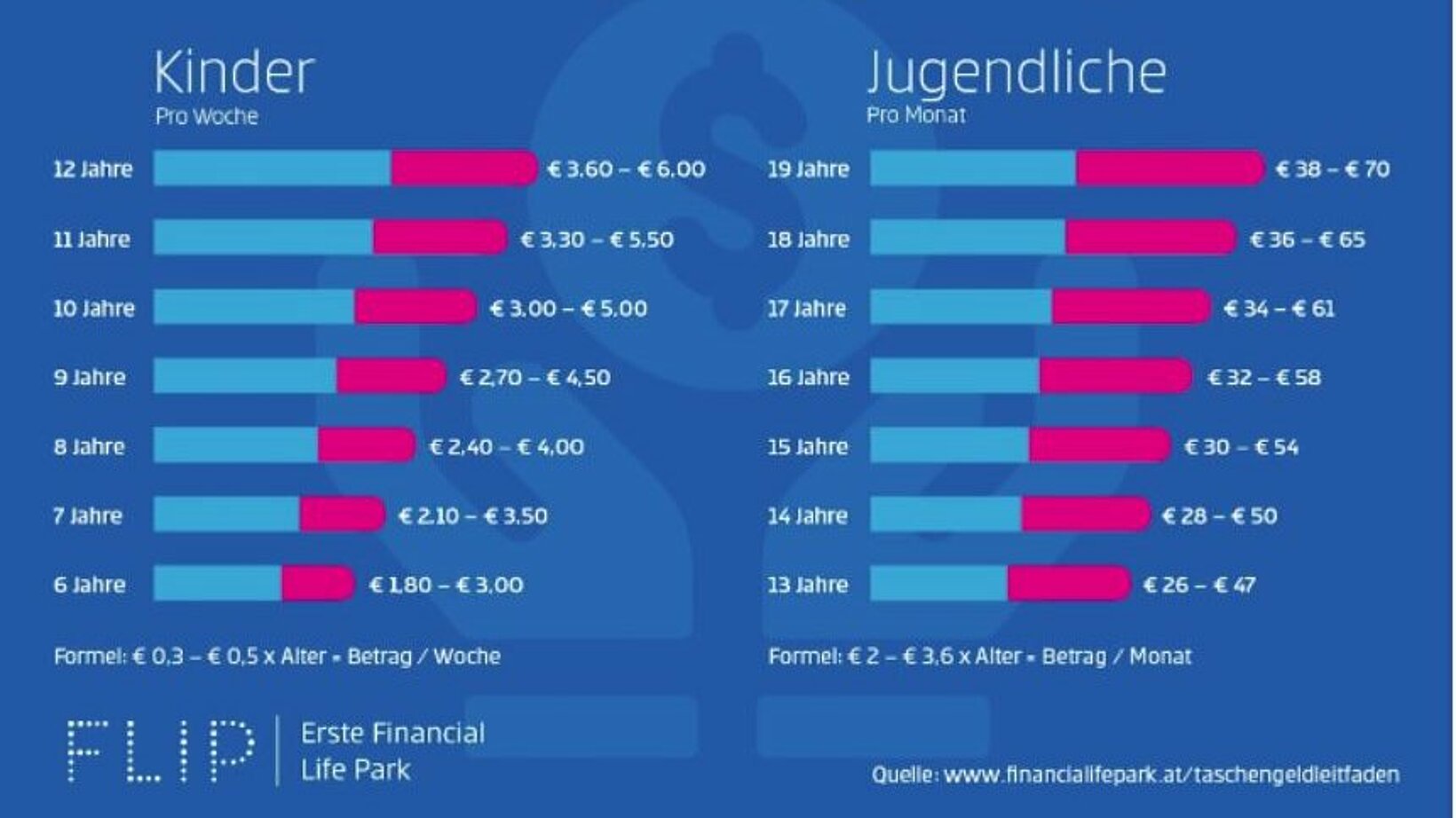 Tipps Fürs Taschengeld: Warum, Wann Und Wie Viel?